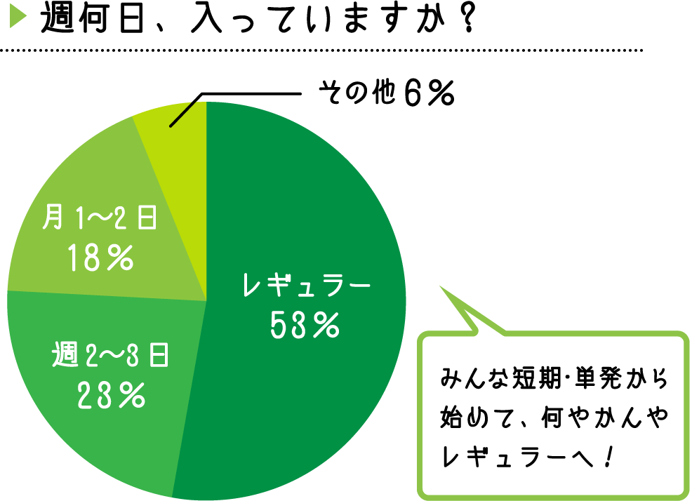 週何日、入っていますか？