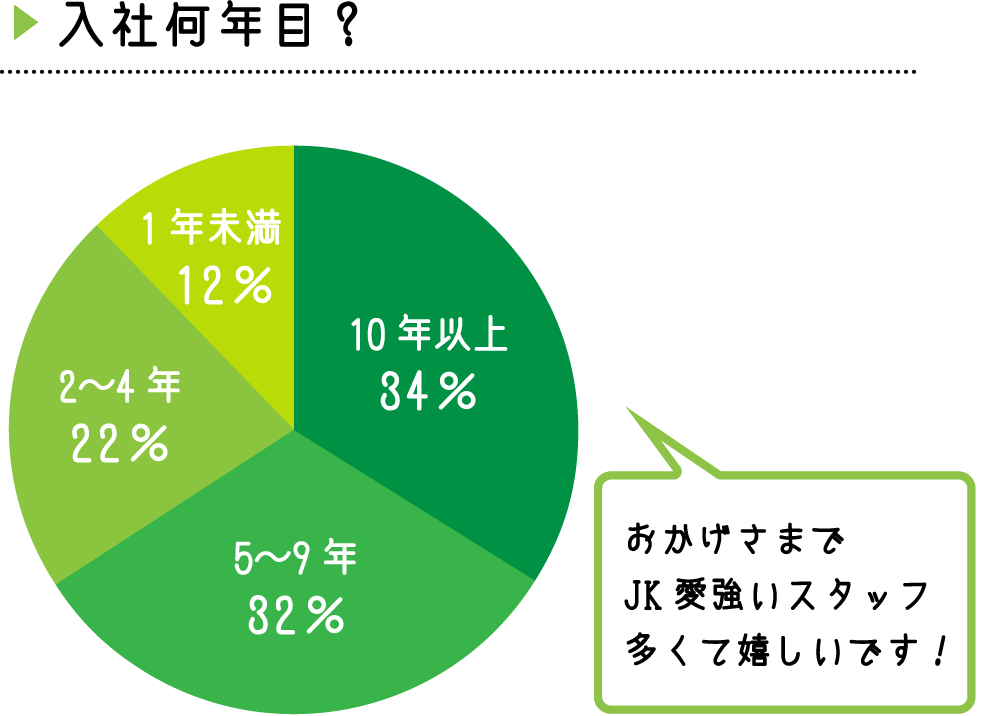 入社何年目？