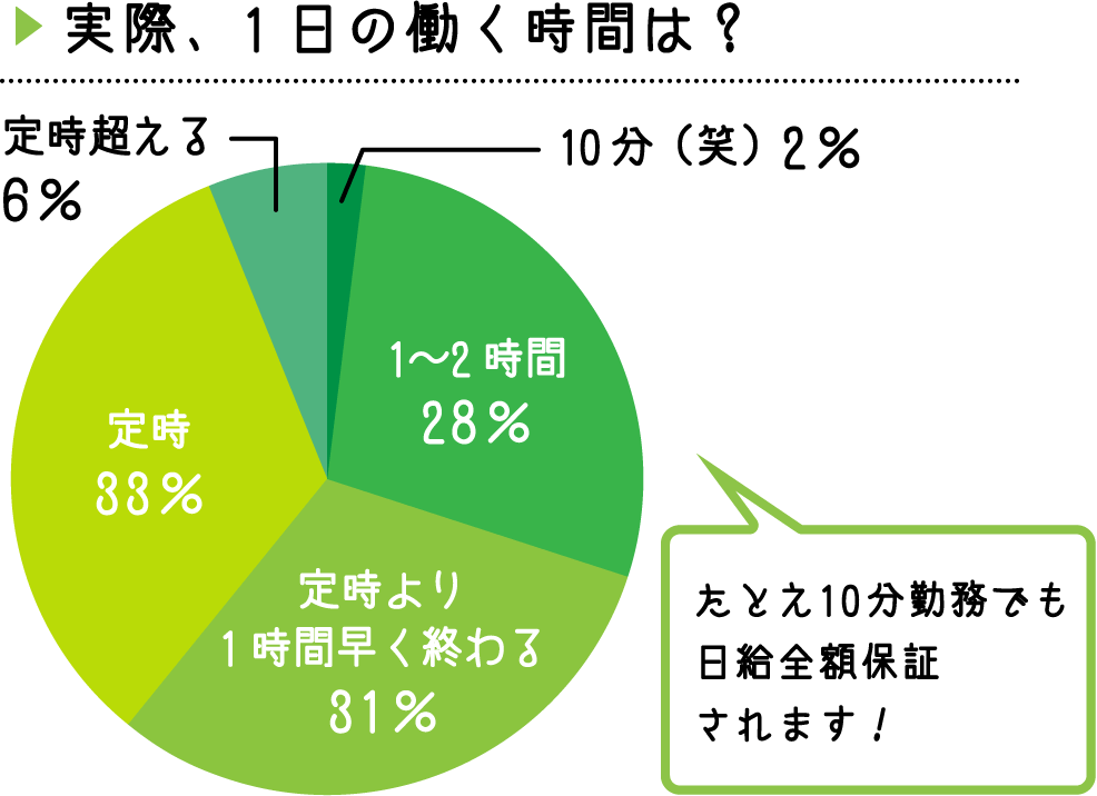 実際、1日の働く時間は？