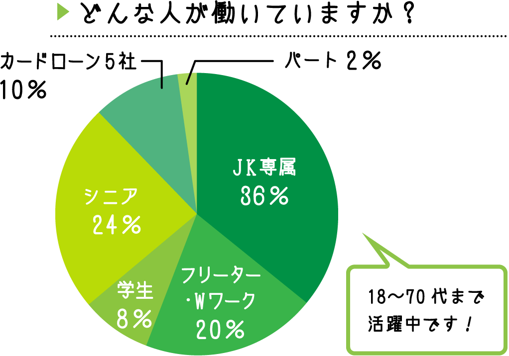 どんな人が働いていますか？