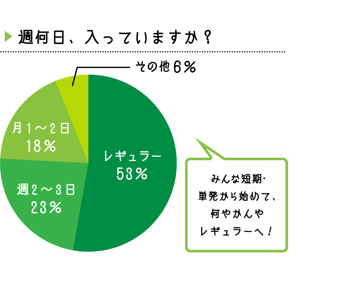 どんな人が働いていますか？