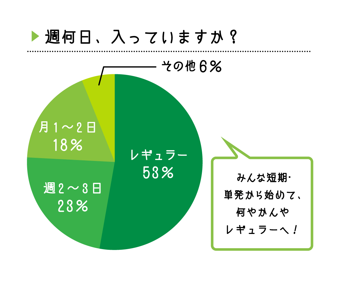 どんな人が働いていますか？